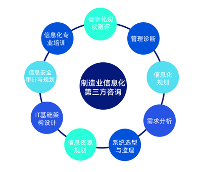 管理診斷與流程梳理 賦能組織高效運(yùn)營的信息咨詢雙翼